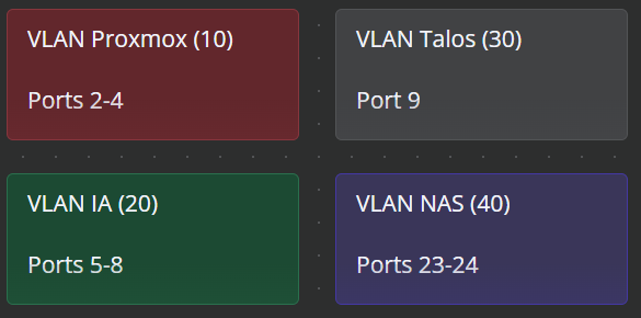 Tableau de répartition des ports VLAN