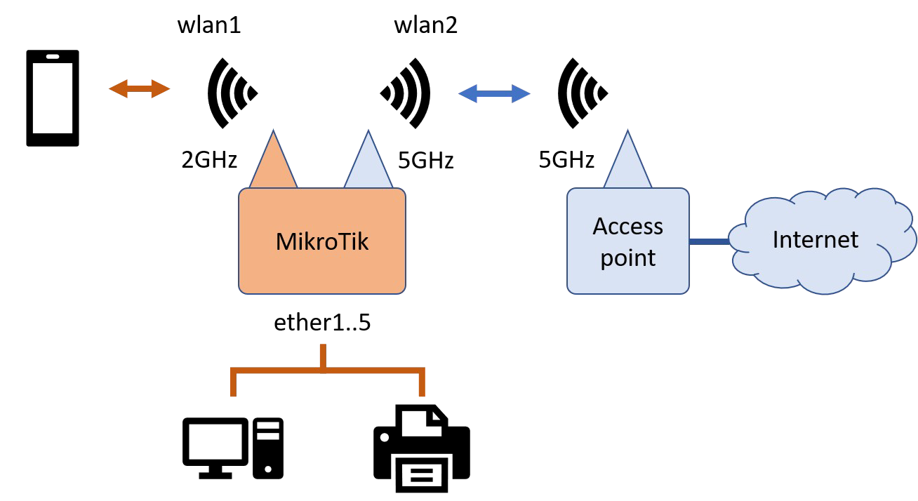 Page de garde – Configuration accès Internet