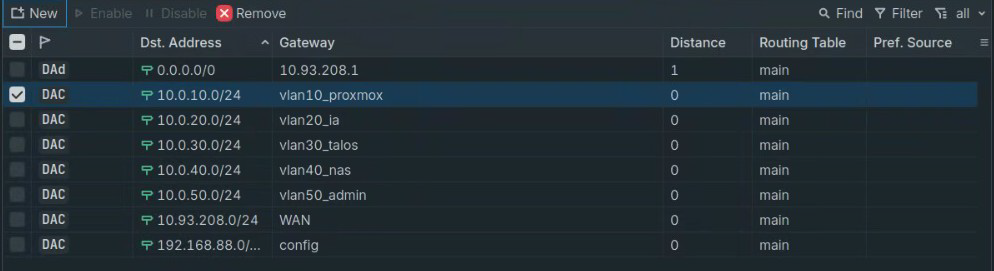 Routes de tous les sous-réseaux