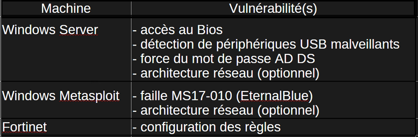 tableau des correctifs à mettre en place